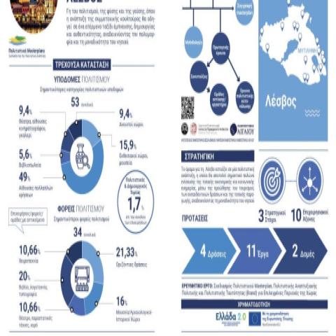 Πολιτιστικά Masterplans Λέσβου, Λήμνου, Σάμου, Ικαρίας και Χίου